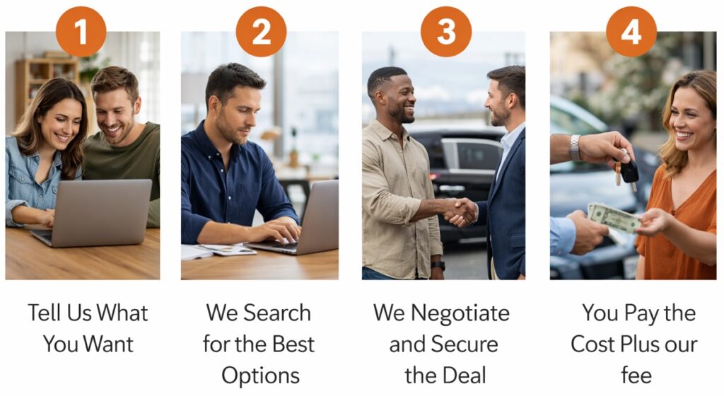 4 step car buying process infographic with real people showing consultation, search, negotiation, and final payment
